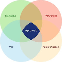 Marketing, Verwaltung, Web und  Kommunikation
